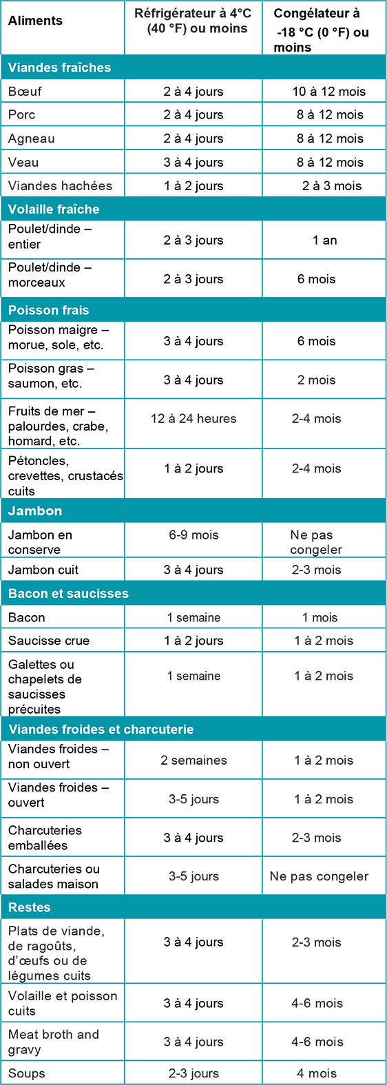 Durées de réfrigération et de congélation, tableau 1