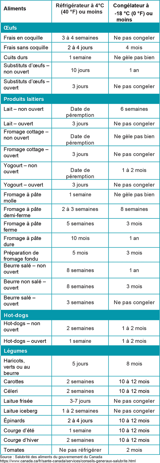 Durées de réfrigération et de congélation, tableau 2